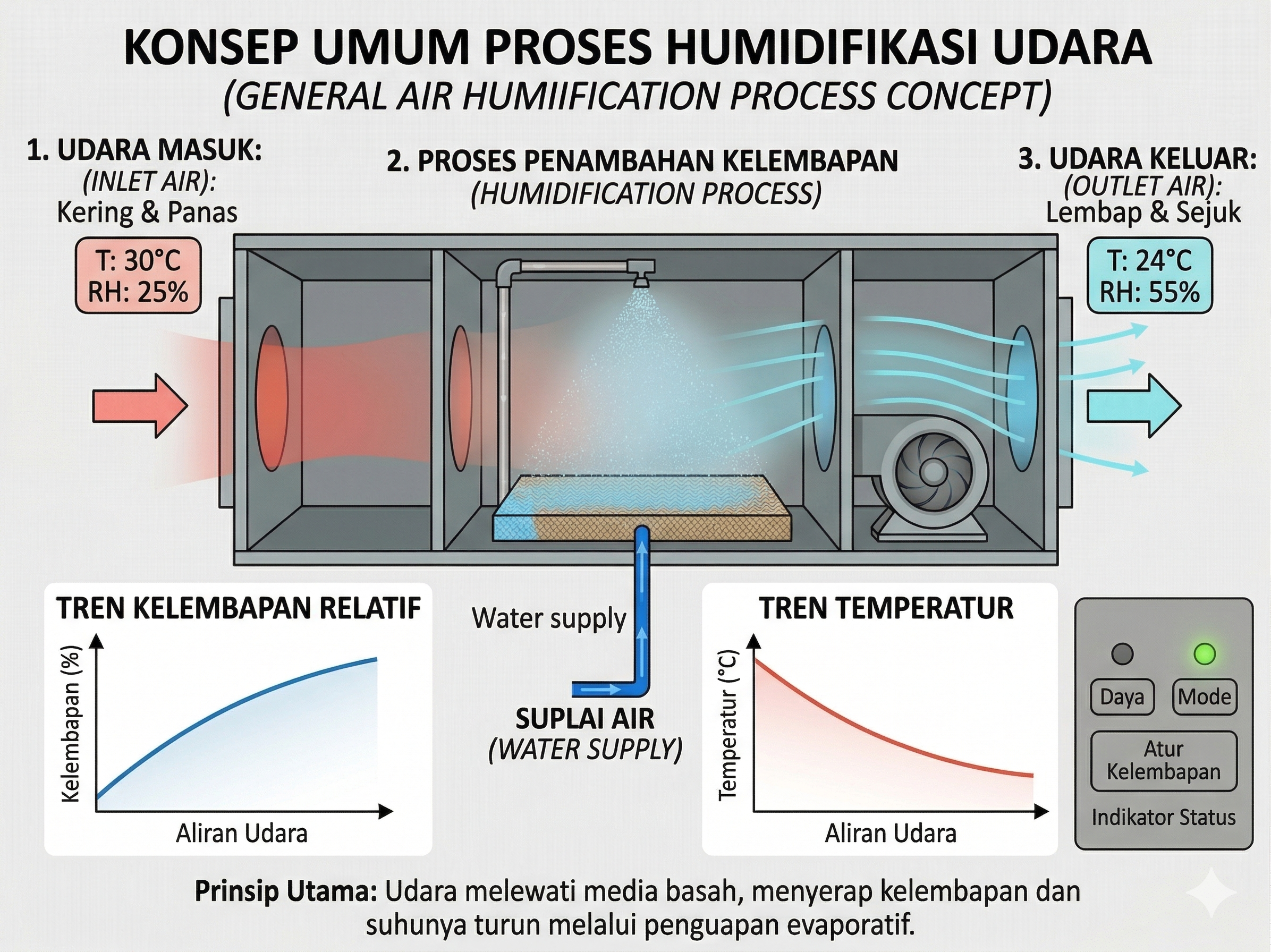 Proses Humidifikasi: Prinsip, Mekanisme, dan Aplikasinya dalam Industri